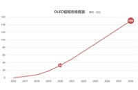 OLED gradually occupy the market